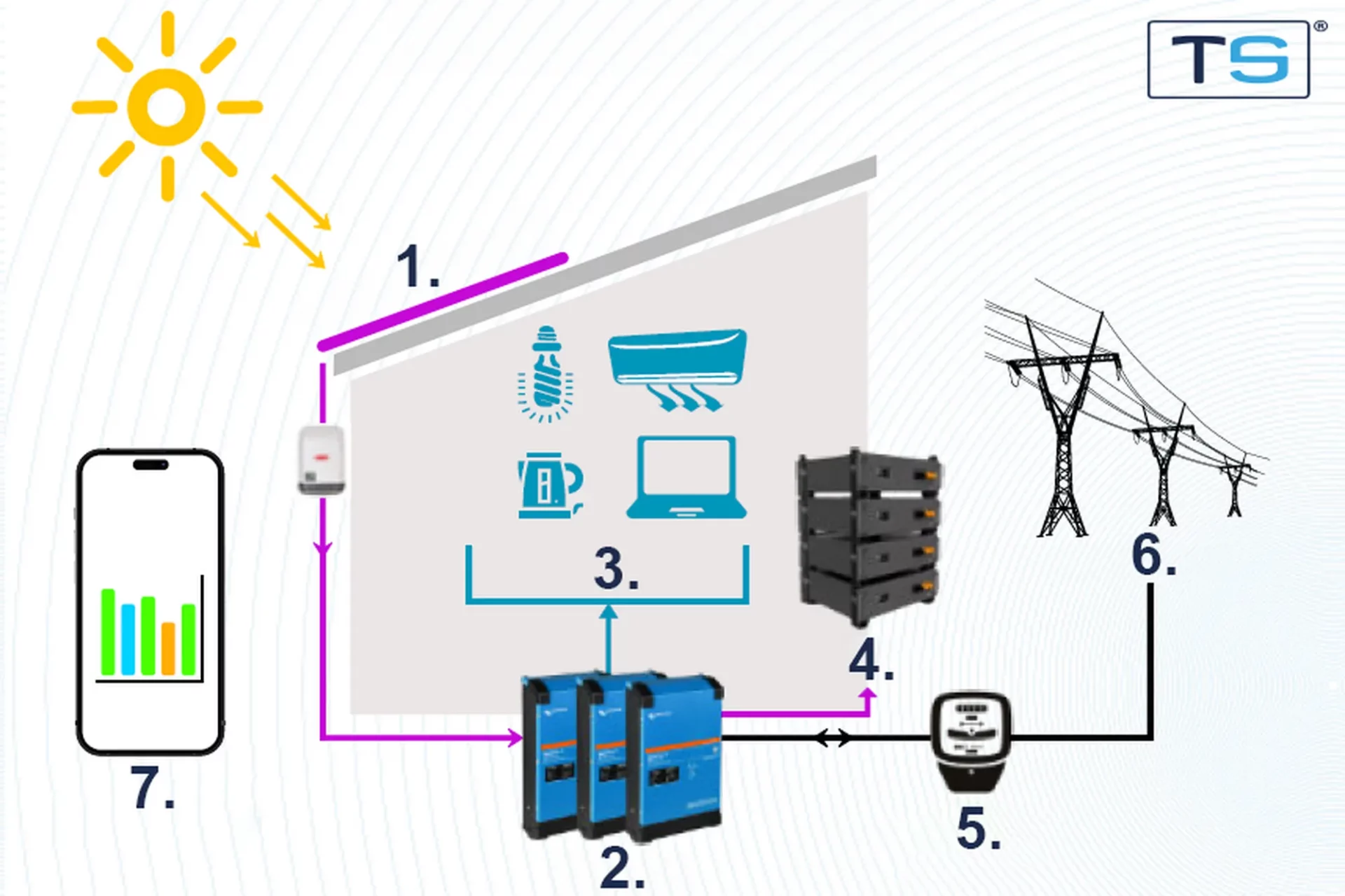 Magazyn energii ALL in ONE 15KW40kWh Baterie LiFePO4 Plug in Victron - obrazek 4
