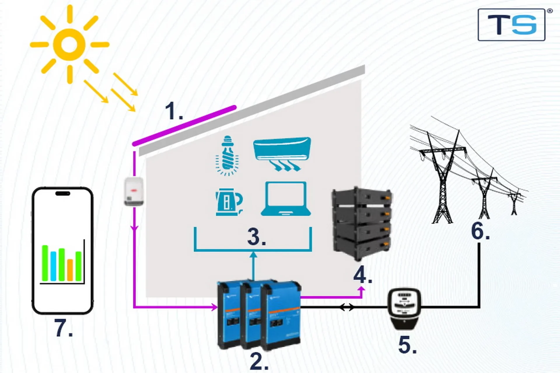 Magazyn energii ALL in ONE 9KW15kWh Baterie LiFePO4 Plug in Victron - obrazek 4